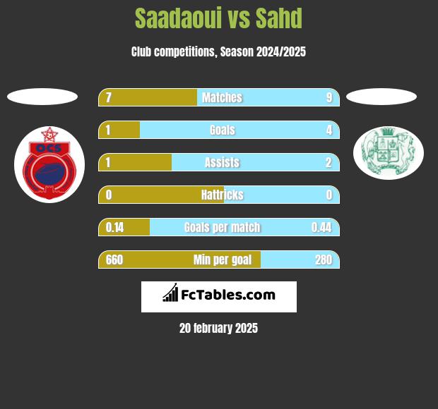 Saadaoui vs Sahd h2h player stats