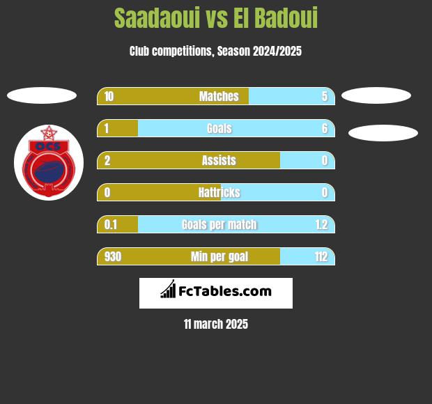 Saadaoui vs El Badoui h2h player stats