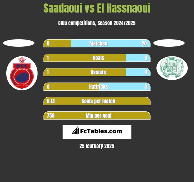 Saadaoui vs El Hassnaoui h2h player stats