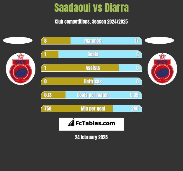 Saadaoui vs Diarra h2h player stats