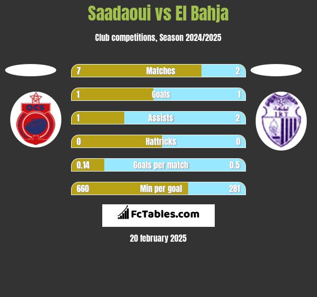 Saadaoui vs El Bahja h2h player stats