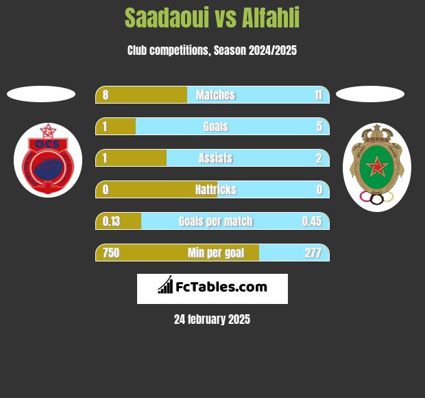 Saadaoui vs Alfahli h2h player stats