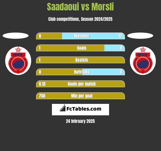 Saadaoui vs Morsli h2h player stats