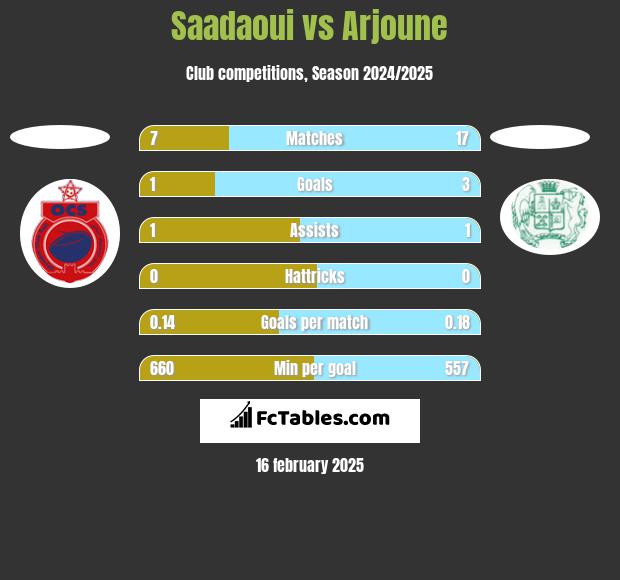 Saadaoui vs Arjoune h2h player stats