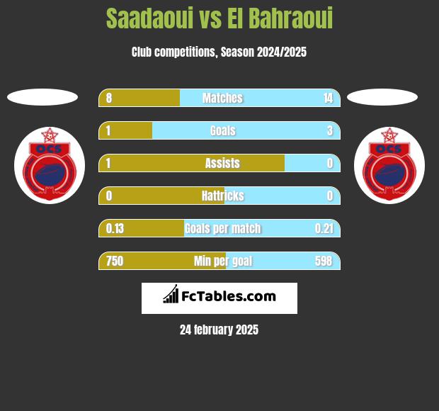 Saadaoui vs El Bahraoui h2h player stats