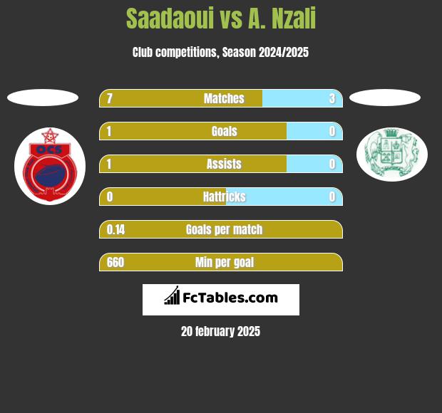 Saadaoui vs A. Nzali h2h player stats