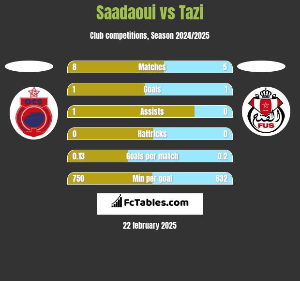 Saadaoui vs Tazi h2h player stats