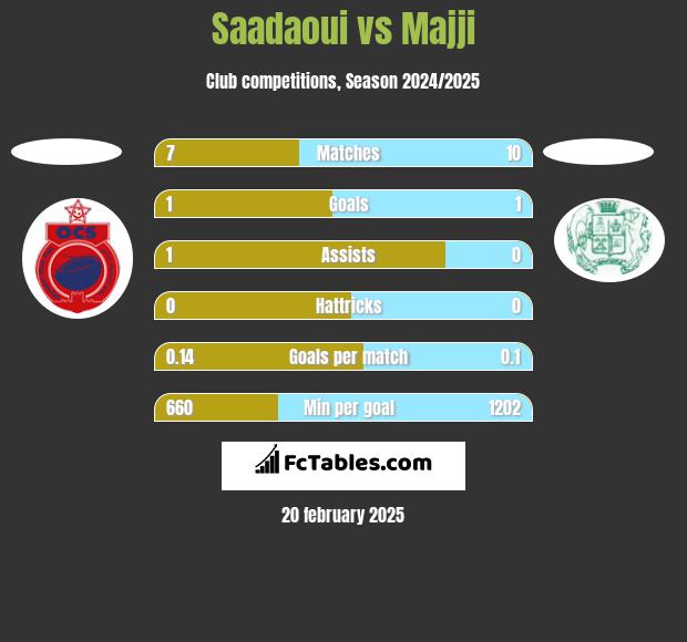 Saadaoui vs Majji h2h player stats