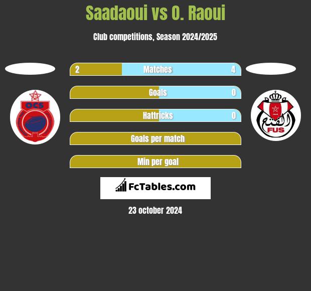 Saadaoui vs O. Raoui h2h player stats