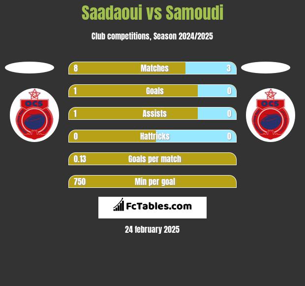 Saadaoui vs Samoudi h2h player stats