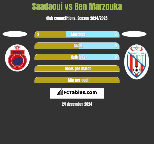 Saadaoui vs Ben Marzouka h2h player stats