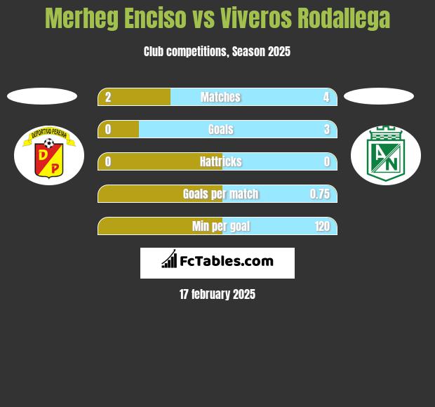 Merheg Enciso vs Viveros Rodallega h2h player stats