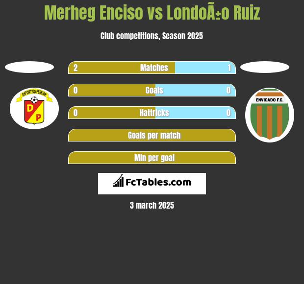 Merheg Enciso vs LondoÃ±o Ruiz h2h player stats