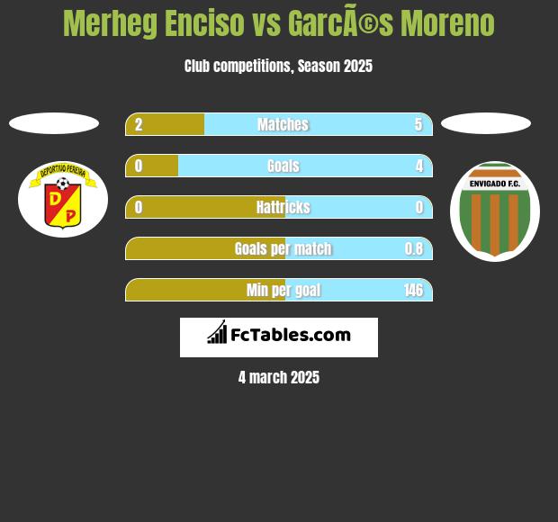 Merheg Enciso vs GarcÃ©s Moreno h2h player stats