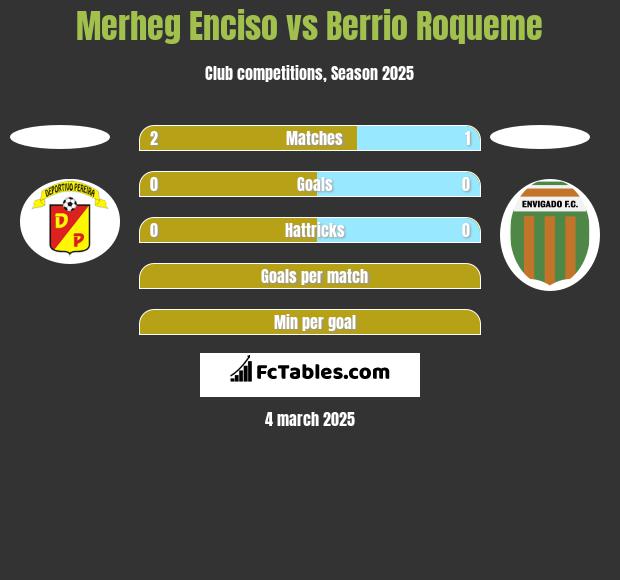 Merheg Enciso vs Berrio Roqueme h2h player stats