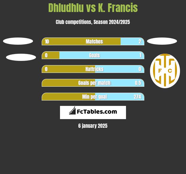 Dhludhlu vs K. Francis h2h player stats