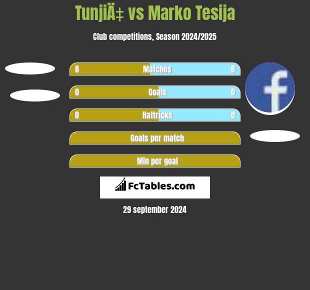 TunjiÄ‡ vs Marko Tesija h2h player stats