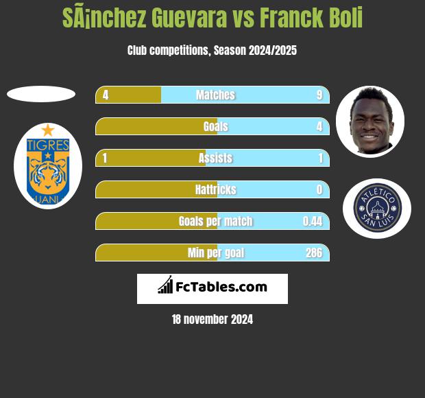 SÃ¡nchez Guevara vs Franck Boli h2h player stats