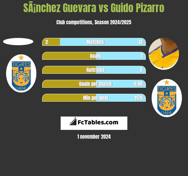 SÃ¡nchez Guevara vs Guido Pizarro h2h player stats