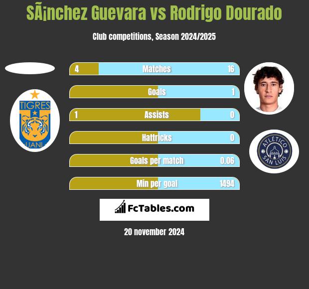 SÃ¡nchez Guevara vs Rodrigo Dourado h2h player stats