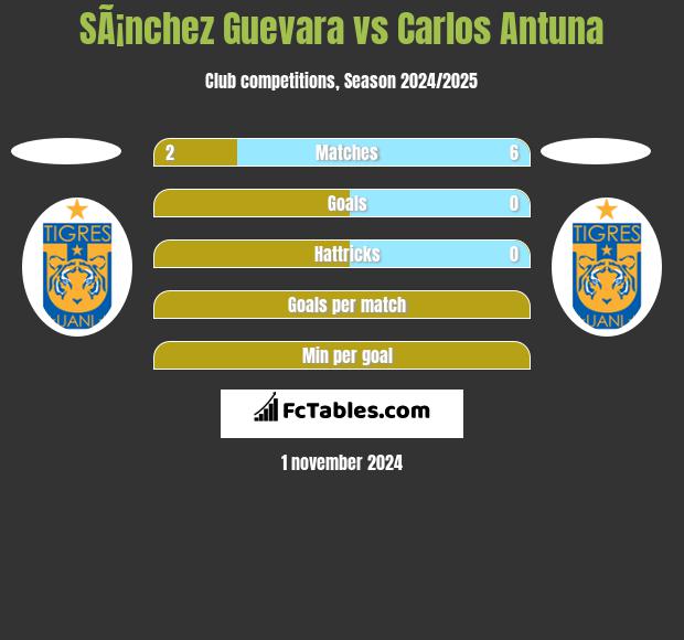 SÃ¡nchez Guevara vs Carlos Antuna h2h player stats