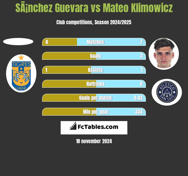 SÃ¡nchez Guevara vs Mateo Klimowicz h2h player stats