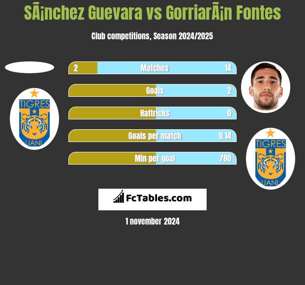 SÃ¡nchez Guevara vs GorriarÃ¡n Fontes h2h player stats