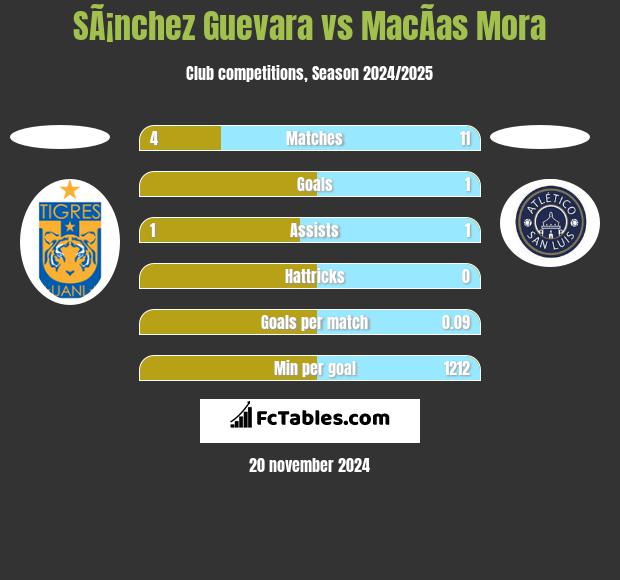 SÃ¡nchez Guevara vs MacÃ­as Mora h2h player stats