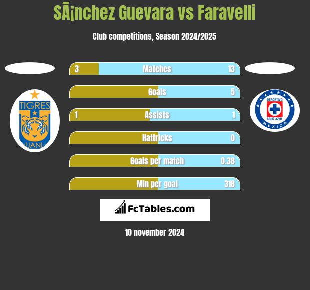 SÃ¡nchez Guevara vs Faravelli h2h player stats