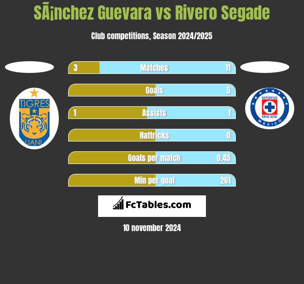 SÃ¡nchez Guevara vs Rivero Segade h2h player stats