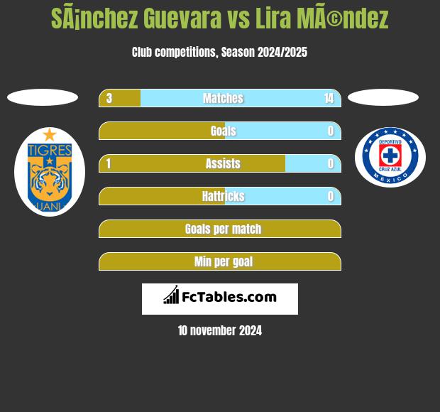 SÃ¡nchez Guevara vs Lira MÃ©ndez h2h player stats