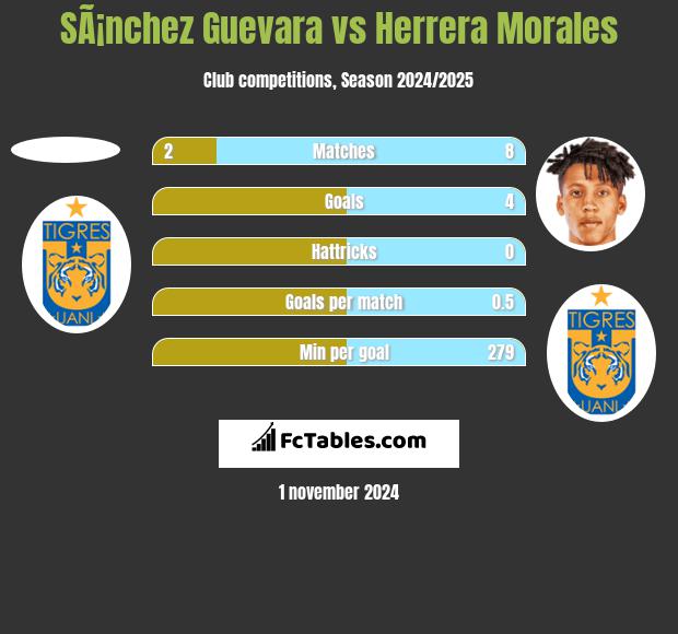 SÃ¡nchez Guevara vs Herrera Morales h2h player stats