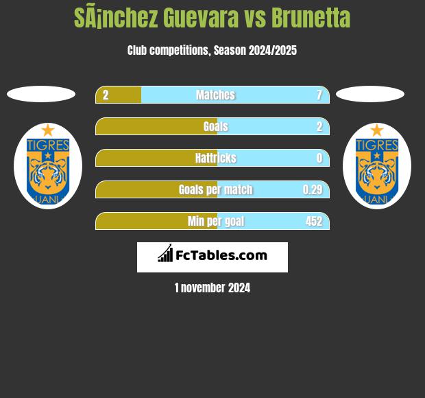 SÃ¡nchez Guevara vs Brunetta h2h player stats