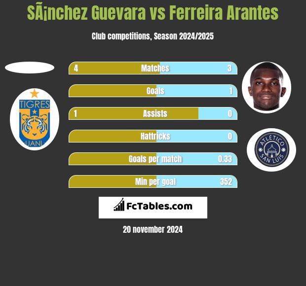 SÃ¡nchez Guevara vs Ferreira Arantes h2h player stats