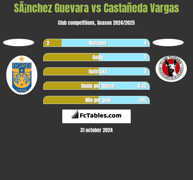 SÃ¡nchez Guevara vs Castañeda Vargas h2h player stats