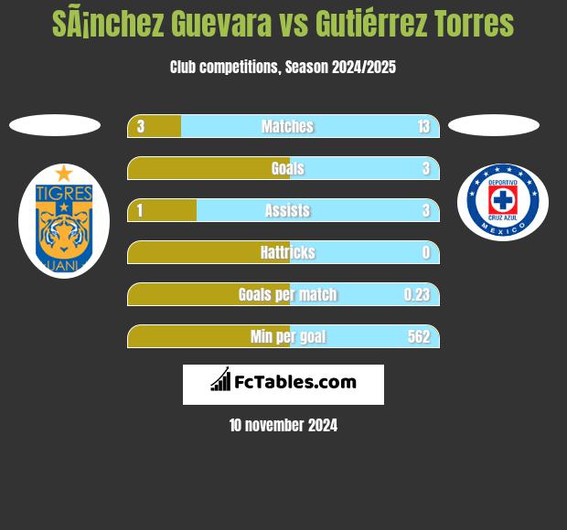 SÃ¡nchez Guevara vs Gutiérrez Torres h2h player stats