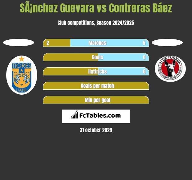 SÃ¡nchez Guevara vs Contreras Báez h2h player stats