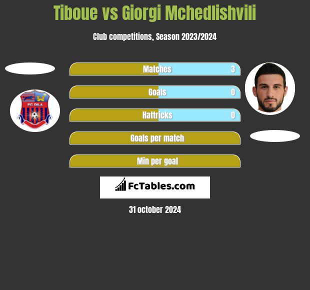 Tiboue vs Giorgi Mchedlishvili h2h player stats