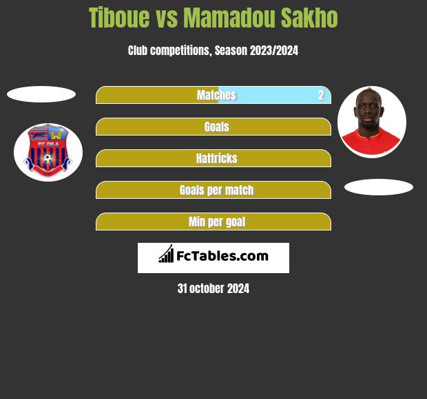 Tiboue vs Mamadou Sakho h2h player stats