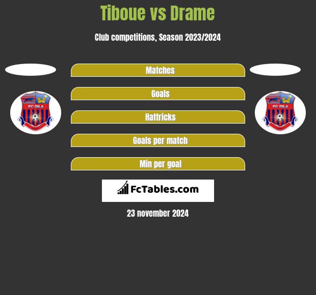 Tiboue vs Drame h2h player stats