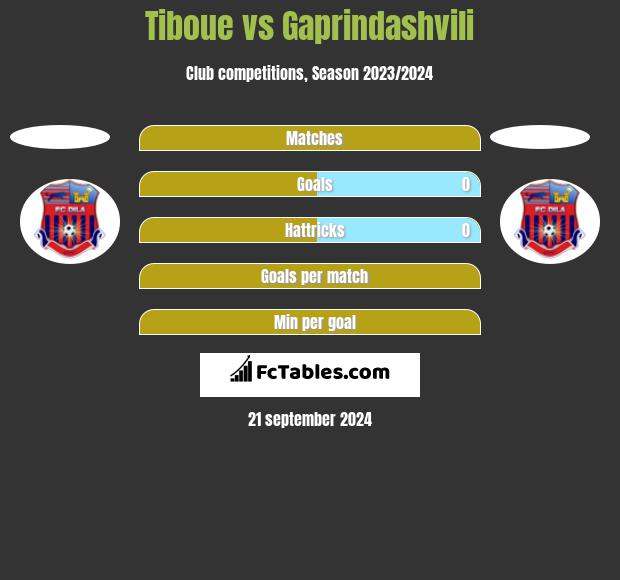 Tiboue vs Gaprindashvili h2h player stats