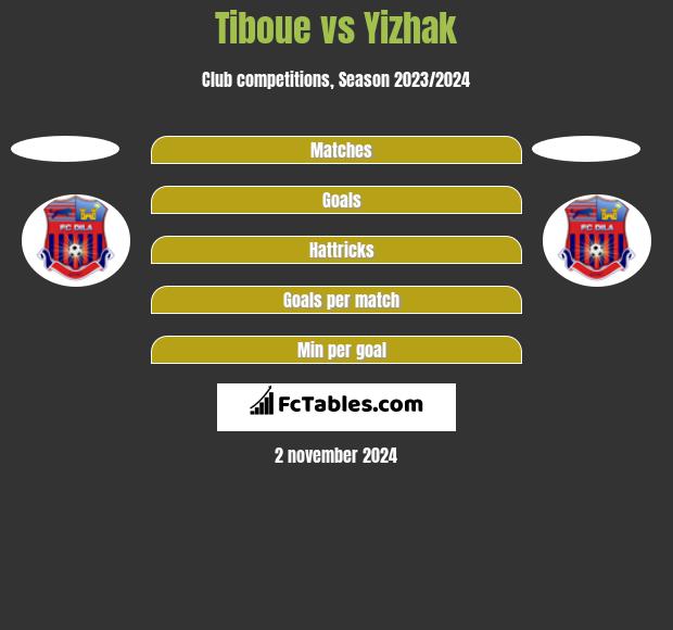 Tiboue vs Yizhak h2h player stats