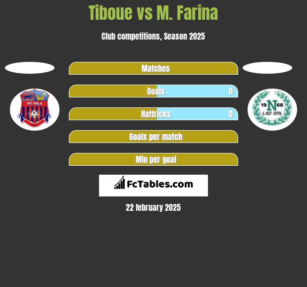 Tiboue vs M. Farina h2h player stats