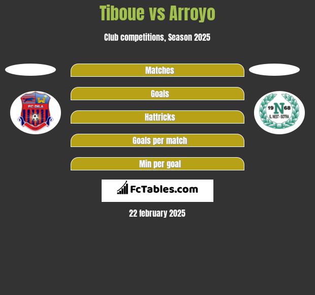 Tiboue vs Arroyo h2h player stats