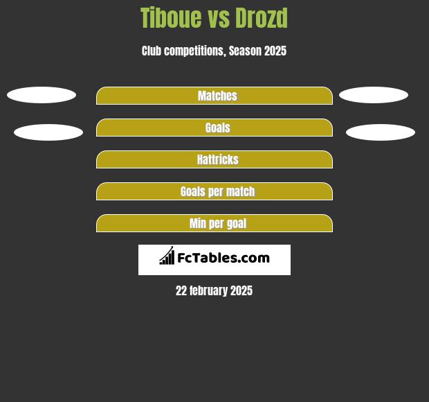 Tiboue vs Drozd h2h player stats