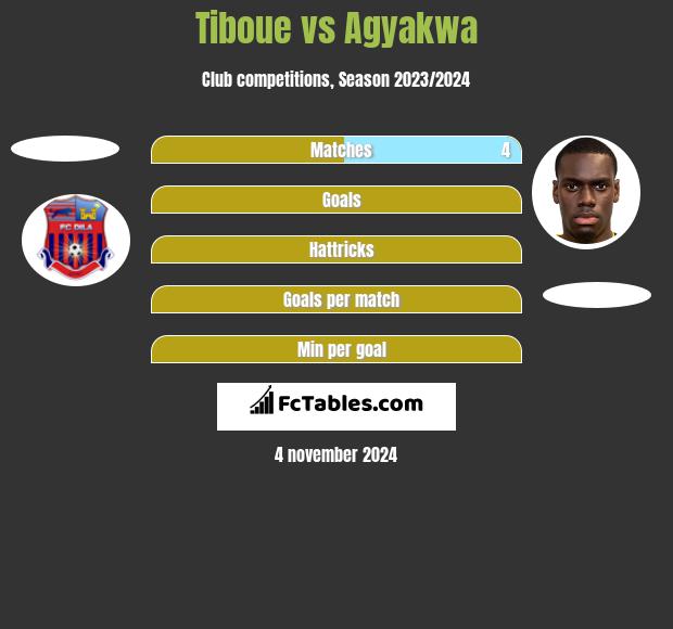 Tiboue vs Agyakwa h2h player stats