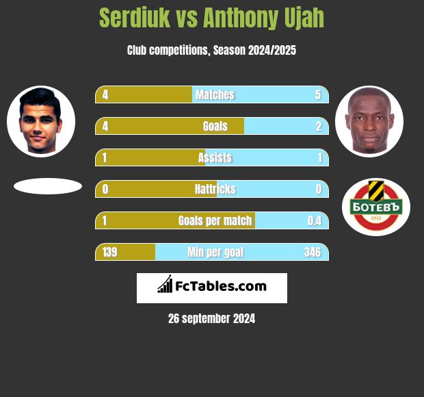 Serdiuk vs Anthony Ujah h2h player stats