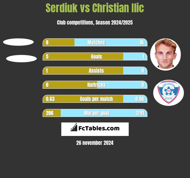 Serdiuk vs Christian Ilic h2h player stats