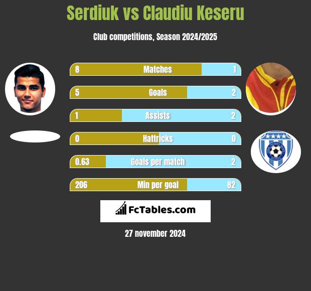 Serdiuk vs Claudiu Keseru h2h player stats