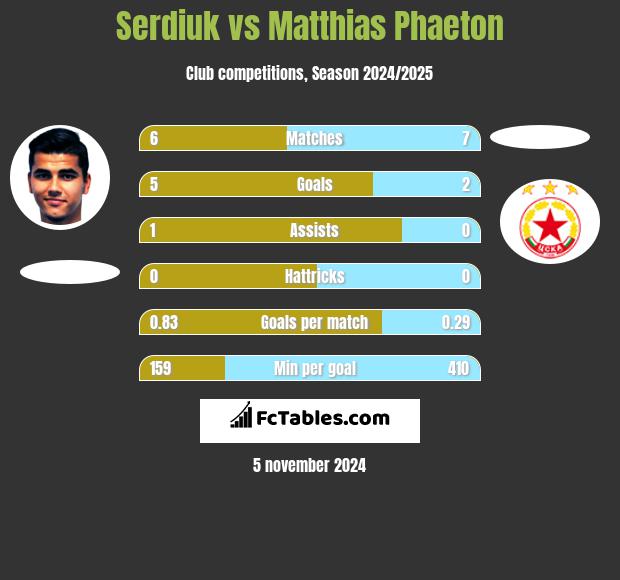 Serdiuk vs Matthias Phaeton h2h player stats